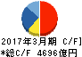 デンソー キャッシュフロー計算書 2017年3月期 デンソー キャッシュフロー計算書 2017年3月期