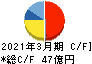 日本精化 キャッシュフロー計算書 2021年3月期