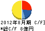 ダイヨシトラスト キャッシュフロー計算書 2012年8月期 ダイヨシトラスト キャッシュフロー計算書 2012年8月期