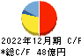 日本マイクロニクス キャッシュフロー計算書 2022年12月期