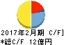 ライフフーズ キャッシュフロー計算書 2017年2月期 ライフフーズ キャッシュフロー計算書 2017年2月期