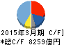 パナソニック キャッシュフロー計算書 2015年3月期 パナソニック キャッシュフロー計算書 2015年3月期