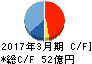 松本油脂製薬 キャッシュフロー計算書 2017年3月期 松本油脂製薬 キャッシュフロー計算書 2017年3月期