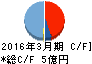 リミックスポイント キャッシュフロー計算書 2016年3月期 リミックスポイント キャッシュフロー計算書 2016年3月期