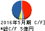 TONE キャッシュフロー計算書 2016年5月期 TONE キャッシュフロー計算書 2016年5月期