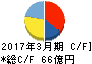 ダイハツディーゼル キャッシュフロー計算書 2017年3月期 ダイハツディーゼル キャッシュフロー計算書 2017年3月期