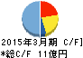 ベリテ キャッシュフロー計算書 2015年3月期 ベリテ キャッシュフロー計算書 2015年3月期