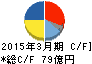 天馬 キャッシュフロー計算書 2015年3月期 天馬 キャッシュフロー計算書 2015年3月期