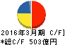 三井金属鉱業 キャッシュフロー計算書 2016年3月期 三井金属鉱業 キャッシュフロー計算書 2016年3月期