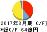 メニコン キャッシュフロー計算書 2017年3月期 メニコン キャッシュフロー計算書 2017年3月期