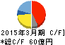 KOA キャッシュフロー計算書 2015年3月期 KOA キャッシュフロー計算書 2015年3月期