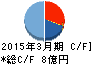 和井田製作所 キャッシュフロー計算書 2015年3月期 和井田製作所 キャッシュフロー計算書 2015年3月期