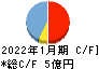 鎌倉新書 キャッシュフロー計算書 2022年1月期