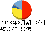 大同工業 キャッシュフロー計算書 2016年3月期 大同工業 キャッシュフロー計算書 2016年3月期