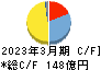 エスケー化研 キャッシュフロー計算書 2023年3月期