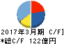 三菱製鋼 キャッシュフロー計算書 2017年3月期 三菱製鋼 キャッシュフロー計算書 2017年3月期