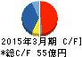 新日本無線 キャッシュフロー計算書 2015年3月期 新日本無線 キャッシュフロー計算書 2015年3月期