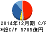 日本たばこ産業 キャッシュフロー計算書 2014年12月期 日本たばこ産業 キャッシュフロー計算書 2014年12月期