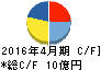 サクセスホールディングス キャッシュフロー計算書 2016年4月期 サクセスホールディングス キャッシュフロー計算書 2016年4月期