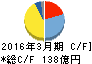 住友電設 キャッシュフロー計算書 2016年3月期 住友電設 キャッシュフロー計算書 2016年3月期