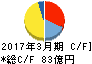 日本甜菜製糖 キャッシュフロー計算書 2017年3月期 日本甜菜製糖 キャッシュフロー計算書 2017年3月期