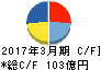 理想科学工業 キャッシュフロー計算書 2017年3月期 理想科学工業 キャッシュフロー計算書 2017年3月期