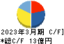 日本ホスピスホールディングス キャッシュフロー計算書 2023年3月期