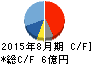 トーセ キャッシュフロー計算書 2015年8月期 トーセ キャッシュフロー計算書 2015年8月期