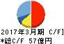 鶴見製作所 キャッシュフロー計算書 2017年3月期 鶴見製作所 キャッシュフロー計算書 2017年3月期