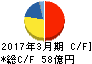 GMB キャッシュフロー計算書 2017年3月期 GMB キャッシュフロー計算書 2017年3月期