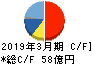 日本カーバイド工業 キャッシュフロー計算書 2019年3月期