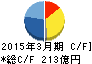 錢高組 キャッシュフロー計算書 2015年3月期 錢高組 キャッシュフロー計算書 2015年3月期