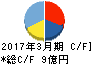 SDエンターテイメント キャッシュフロー計算書 2017年3月期 SDエンターテイメント キャッシュフロー計算書 2017年3月期