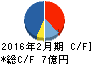 カルラ キャッシュフロー計算書 2016年2月期 カルラ キャッシュフロー計算書 2016年2月期