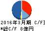 和井田製作所 キャッシュフロー計算書 2016年3月期 和井田製作所 キャッシュフロー計算書 2016年3月期