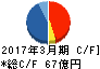大日本塗料 キャッシュフロー計算書 2017年3月期 大日本塗料 キャッシュフロー計算書 2017年3月期