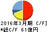 三谷セキサン キャッシュフロー計算書 2016年3月期 三谷セキサン キャッシュフロー計算書 2016年3月期