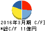 ヒガシマル キャッシュフロー計算書 2016年3月期 ヒガシマル キャッシュフロー計算書 2016年3月期