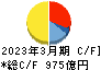 九州旅客鉄道 キャッシュフロー計算書 2023年3月期