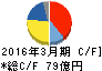大崎電気工業 キャッシュフロー計算書 2016年3月期 大崎電気工業 キャッシュフロー計算書 2016年3月期