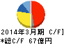 旭ダイヤモンド工業 キャッシュフロー計算書 2014年3月期 旭ダイヤモンド工業 キャッシュフロー計算書 2014年3月期