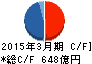 岡三証券グループ キャッシュフロー計算書 2015年3月期 岡三証券グループ キャッシュフロー計算書 2015年3月期