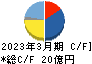 京写 キャッシュフロー計算書 2023年3月期