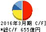 長谷工コーポレーション キャッシュフロー計算書 2016年3月期 長谷工コーポレーション キャッシュフロー計算書 2016年3月期