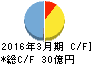 岩崎通信機 キャッシュフロー計算書 2016年3月期 岩崎通信機 キャッシュフロー計算書 2016年3月期