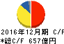 協和発酵キリン キャッシュフロー計算書 2016年12月期 協和発酵キリン キャッシュフロー計算書 2016年12月期