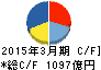 オリンパス キャッシュフロー計算書 2015年3月期 オリンパス キャッシュフロー計算書 2015年3月期