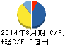 アクロディア キャッシュフロー計算書 2014年8月期 アクロディア キャッシュフロー計算書 2014年8月期
