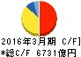 東日本旅客鉄道 キャッシュフロー計算書 2016年3月期 東日本旅客鉄道 キャッシュフロー計算書 2016年3月期