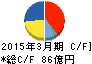 ミクニ キャッシュフロー計算書 2015年3月期 ミクニ キャッシュフロー計算書 2015年3月期